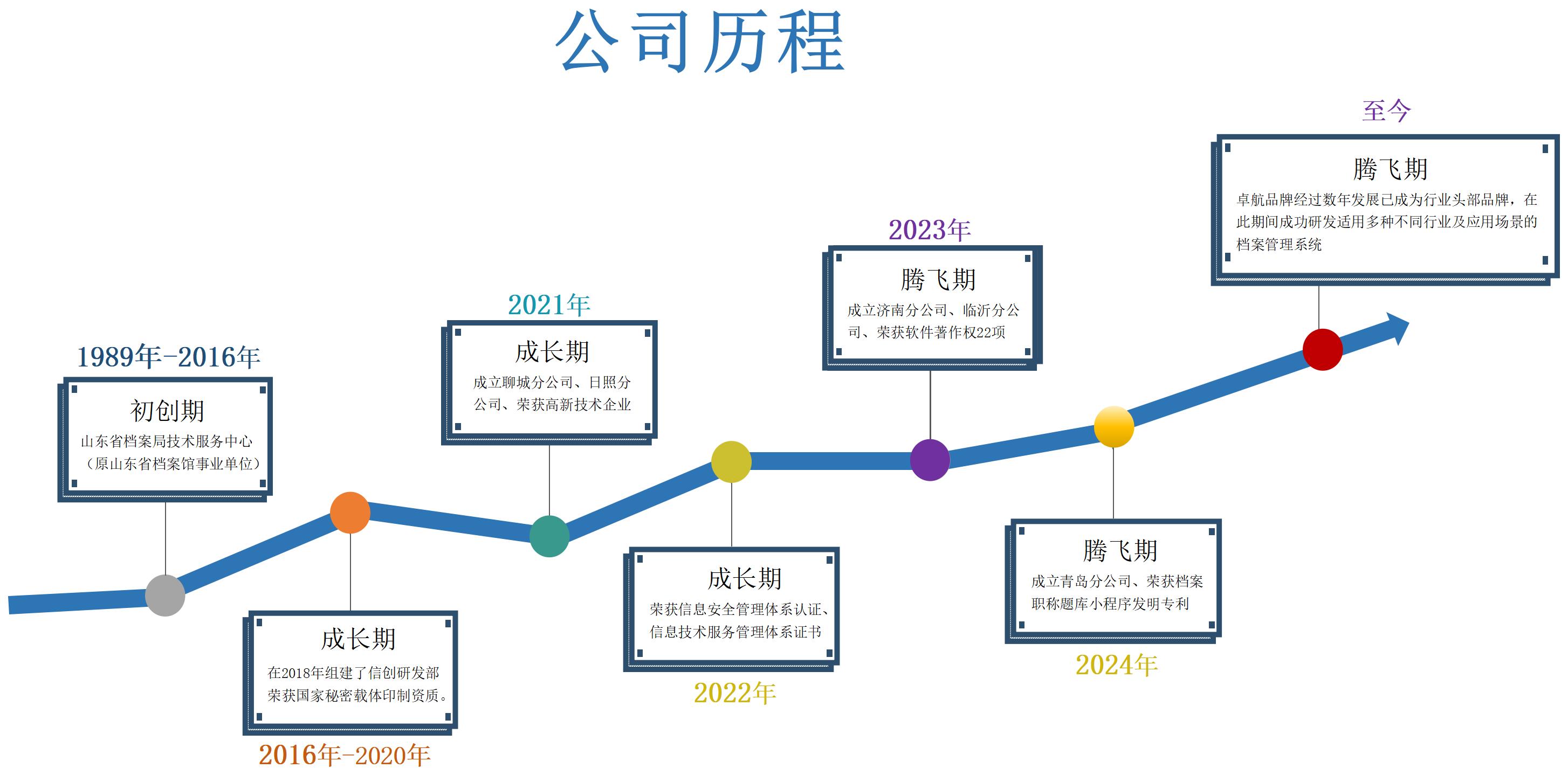 公司历程